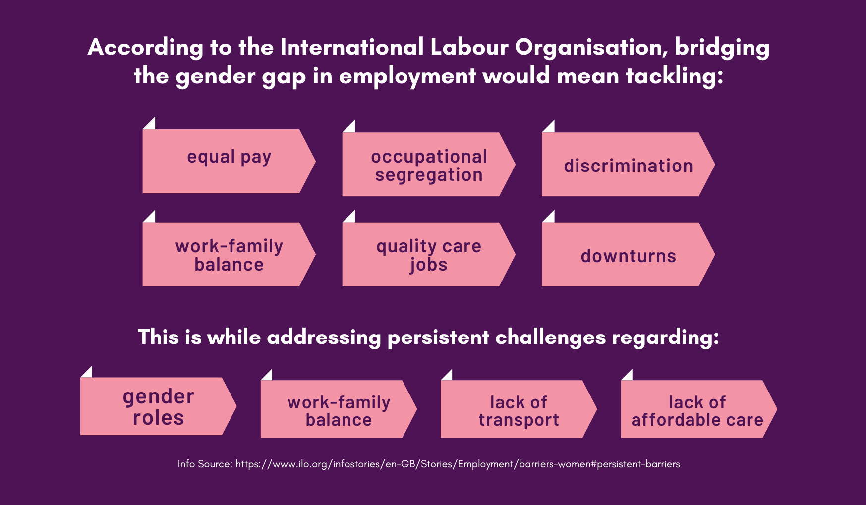 Challenges and factors to address in bridging the gender gap in employment according to ILO