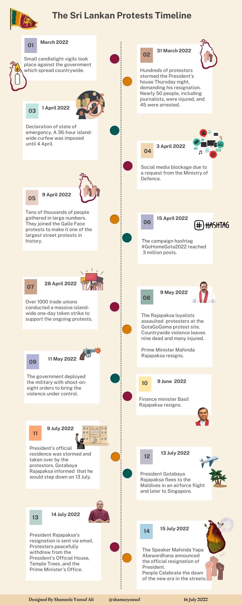 Timeline of Sri Lanka's protests.
