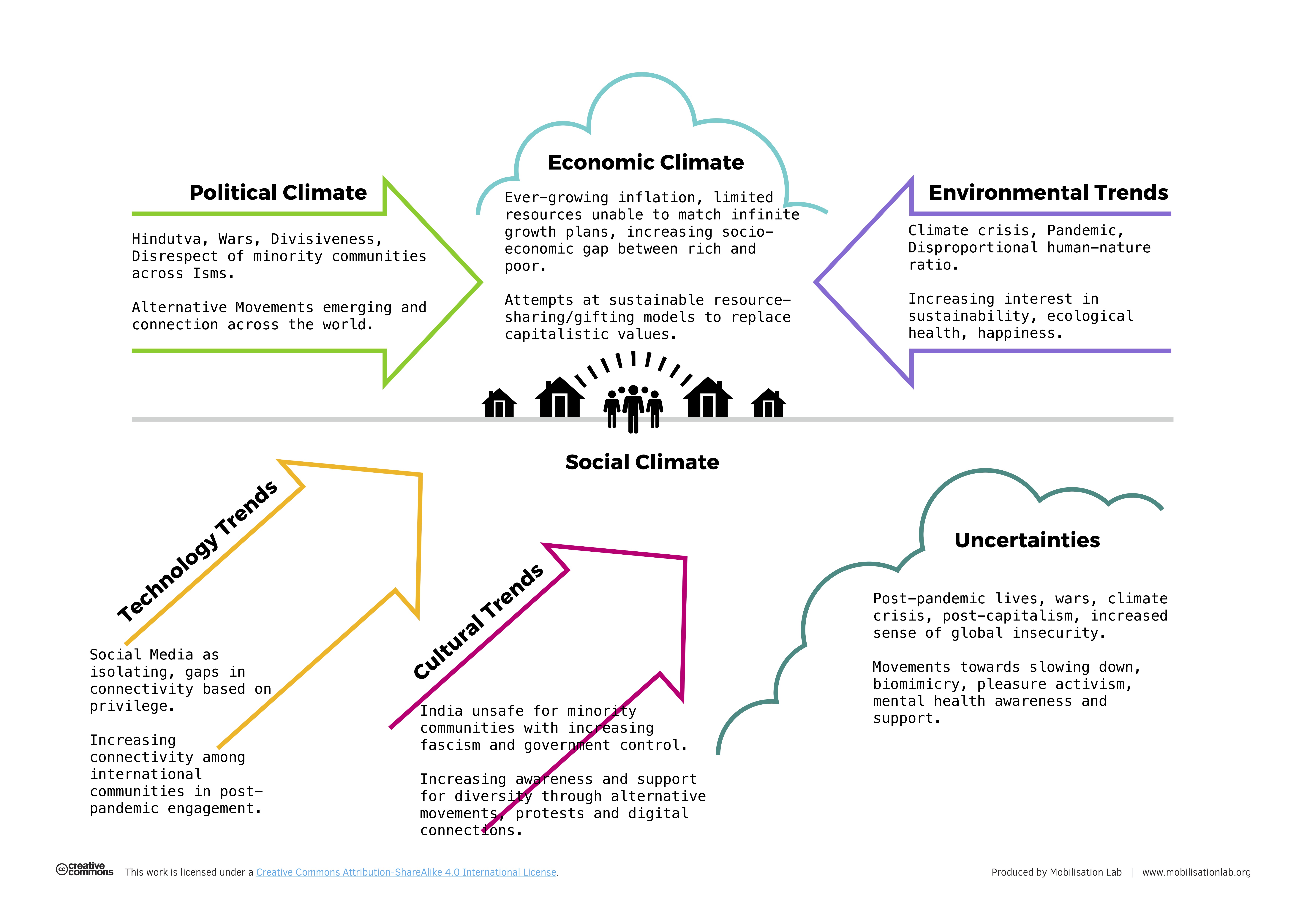 Contextualising problems through different lenses.