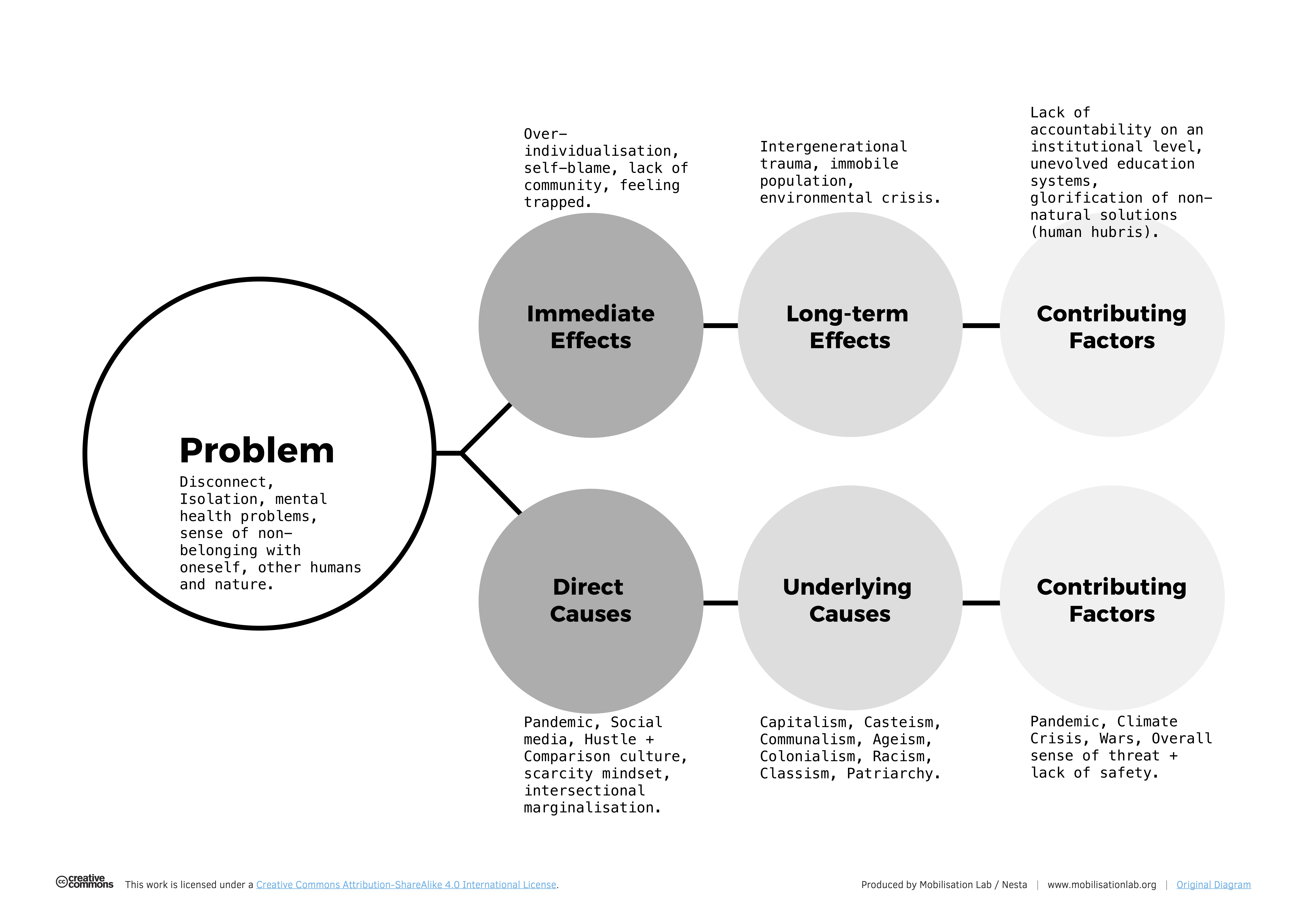 Analysis of the problems I see entangled together.